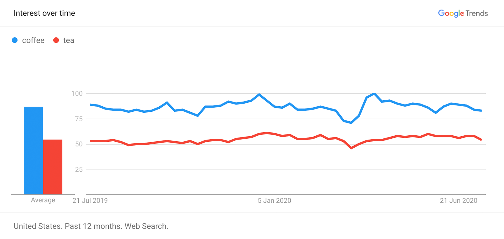 Google Trends - coffee vs tea interest over time