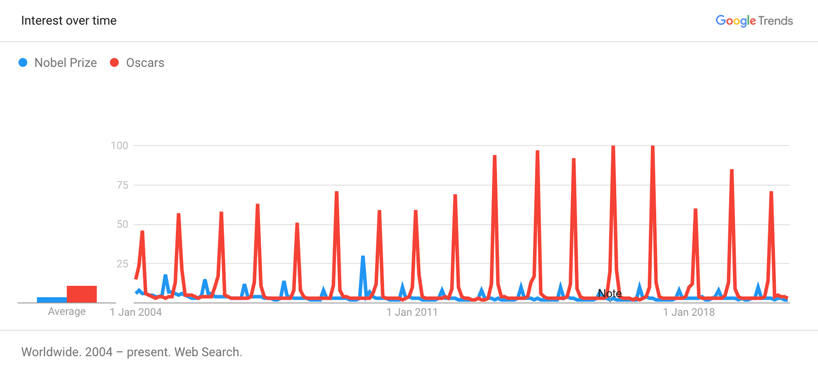 Google Trends - Nobel Prize vs Oscars interest over time