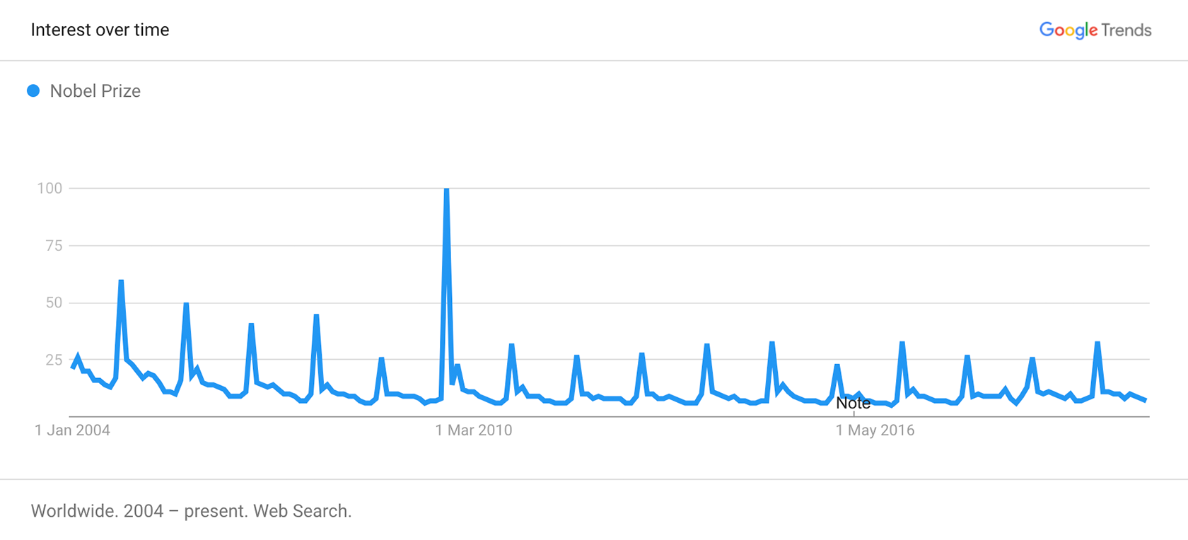 Google Trends - nobel prize interest over time