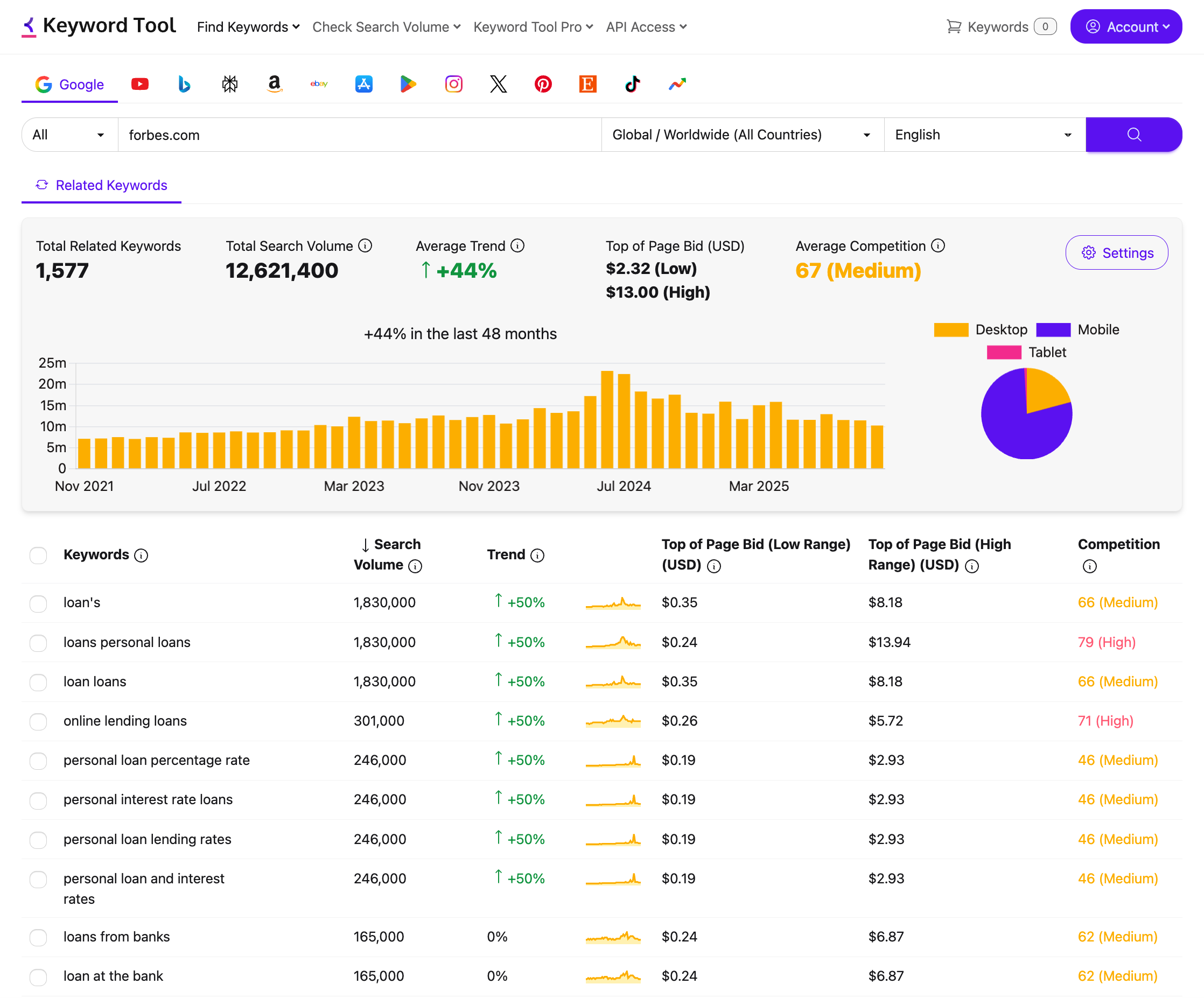 Keyword Tool Pro analyzing competitor domain forbes.com to extract 1,577 related PPC keywords with bid and competition data